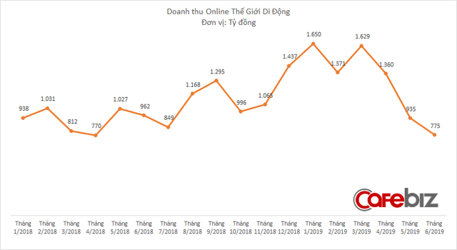 Doanh thu online đột ngột lao dốc, chuyện gì đang xảy ra với Thế Giới Di Động?