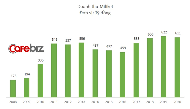 Mì Miliket bất ngờ lãi lớn từ thị trường nước ngoài, vẫn sống khỏe trong năm Covid