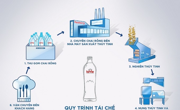 Doanh nghiệp đẩy mạnh sử dụng nguyên liệu có thể tái chế