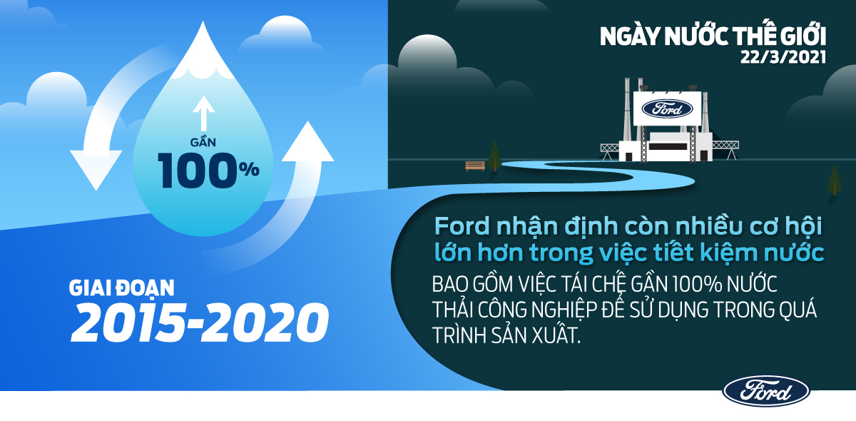 Ford Thúc Đẩy Mục Tiêu Không Sử Dụng Nước Ngọt Trong Sản Xuất 