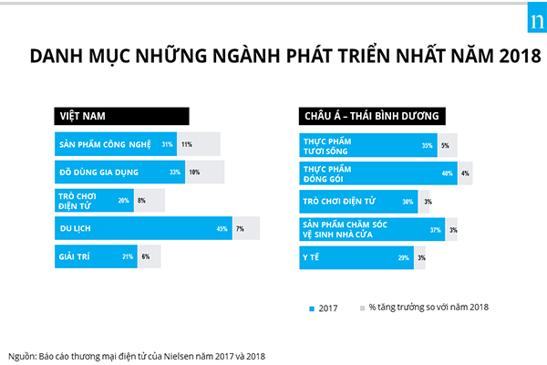 Công nghệ thúc đẩy thương mại điện tử phát triển