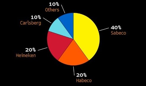 7 ông lớn ngành bia xếp hàng mua cổ phần Sabeco
