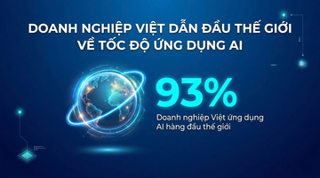 Doanh nghiệp Việt dẫn đầu thế giới về tốc độ ứng dụng AI