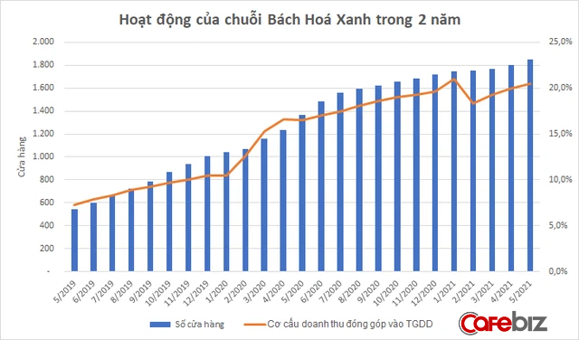 Tăng gấp 3 số cửa hàng chỉ sau 2 năm với 4 đợt hoành hành của Covid-19, Bách Hoá Xanh đang toan tính gì ở thị trường 70 tỷ USD?