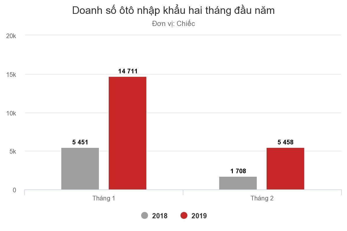 Xe nhập khẩu bứt tốc ngay từ đầu năm