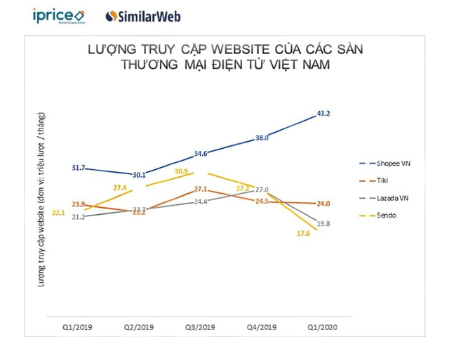 Sàn đấu TMĐT mùa dịch: Shopee tiếp tục để cho Tiki, Lazada và Sendo “hít khói”