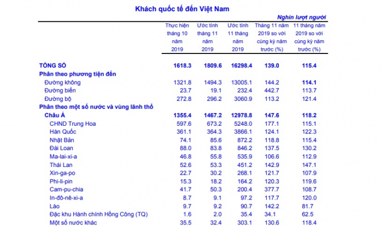 Khách quốc tế đến Việt Nam tăng kỷ lục