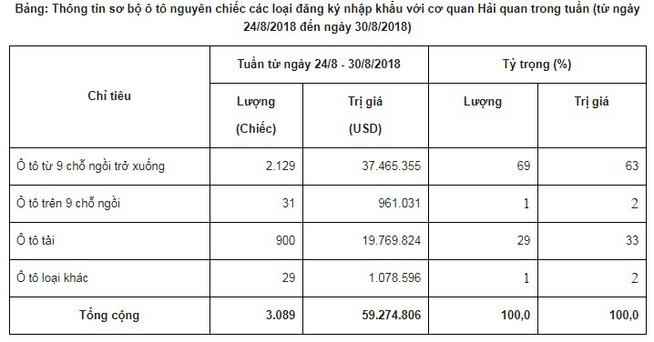 Người Việt chi gần 60 triệu USD nhập khẩu ôtô trong một tuần