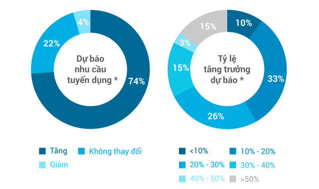 Năm 2019, nghề nào hot nhất?