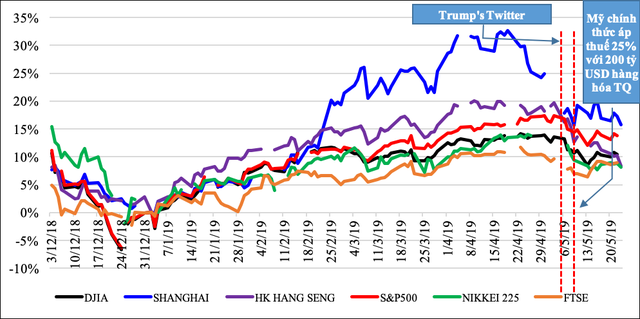 Chiến tranh thương mại Mỹ - Trung tác động thế nào đến thị trường tài chính, chứng khoán, tiền tệ Việt Nam?