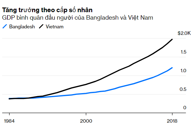 Bloomberg: Thời điểm Trung Quốc kết thúc phép màu tăng trưởng chính là thời cơ để Việt Nam "làm giàu" từ sản xuất