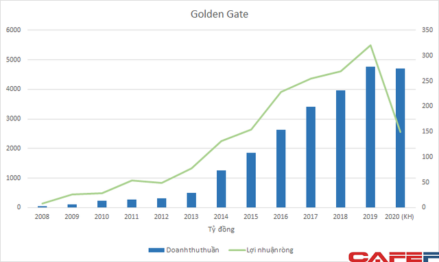 Hàng loạt nhà hàng tên tuổi đóng cửa vì COVID-19, ngay cả công ty số 1 Golden Gate cũng đang khốn đốn đi vay phục vụ hoạt động kinh doanh