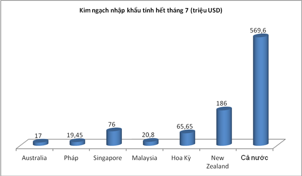 Việt Nam nhập sữa nhiều nhất từ New Zealand