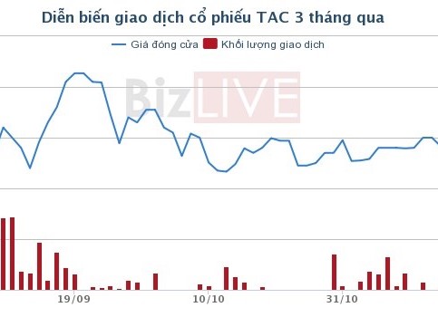 Kido đã gom xong 65% cổ phần Dầu Tường An