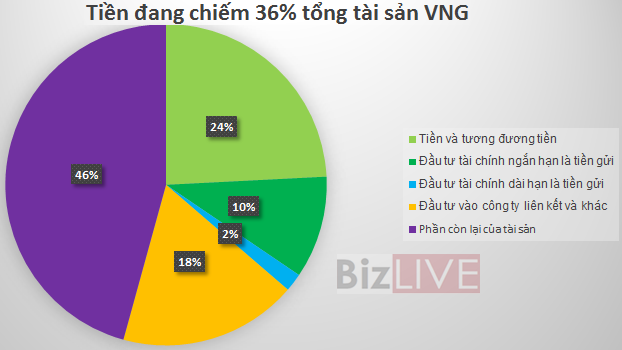 Khai thác Game Online, cổ phiếu VNG đang được mua với giá 542.000 đồng