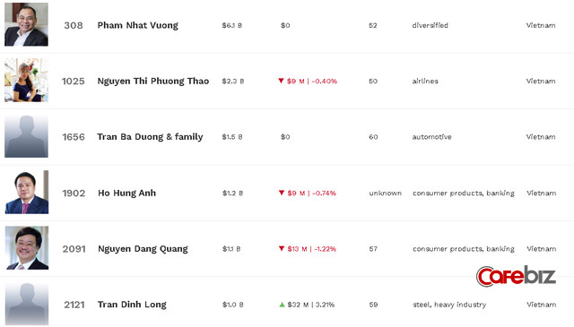 Ông Nguyễn Đăng Quang và ông Trần Đình Long quay lại danh sách tỷ phú của Forbes, Việt Nam đang có 6 đại diện trên bản đồ thế giới