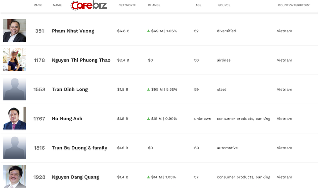 Tỷ phú Trần Đình Long trở thành người giàu thứ 2 thị trường chứng khoán Việt Nam, vượt qua CEO Vietjet Nguyễn Thị Phương Thảo