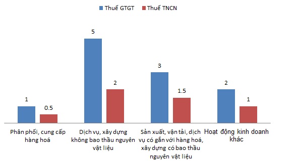 Nếu muốn kinh doanh riêng, bạn phải hiểu được những loại thuế, phí cơ bản này