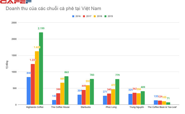 Cuộc chiến chuỗi cà phê: Phúc Long, Starbucks tăng tốc, The Coffee House đột ngột lỗ lớn, Highlands vẫn duy trì thế áp đảo