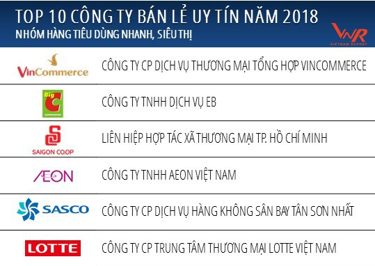 Nhà bán lẻ nào uy tín nhất năm 2018?