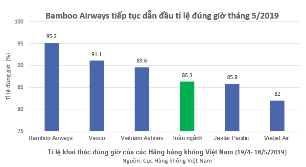 Bamboo Airways bay đúng giờ nhất ngành hàng không