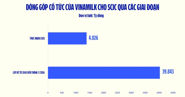 Vinamilk tiếp tục mang về nguồn cổ tức nghìn tỷ cho SCIC