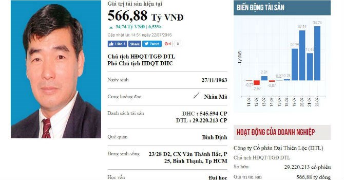 Top rich 18-22/7: Chủ tịch DHC lặng lẽ kiếm 100 tỷ trong tuần