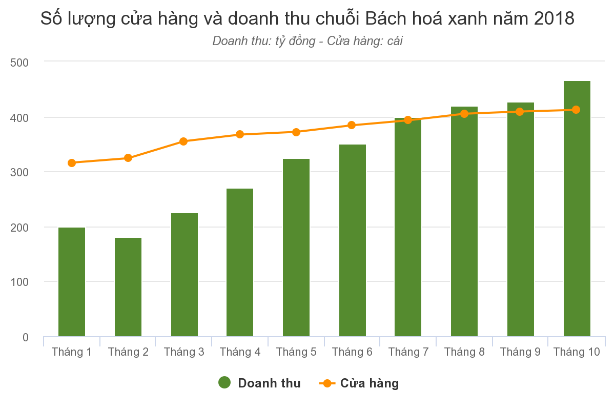 Cửa hàng thịt cá, rau quả của Thế Giới Di Động thu hơn một tỷ mỗi tháng
