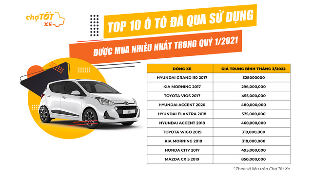 Thị trường ô tô cũ: Xe xăng của VinFast bất ngờ vụt sáng thành sao, giá của Chevrolet Cruze - Toyota Innova trượt dài