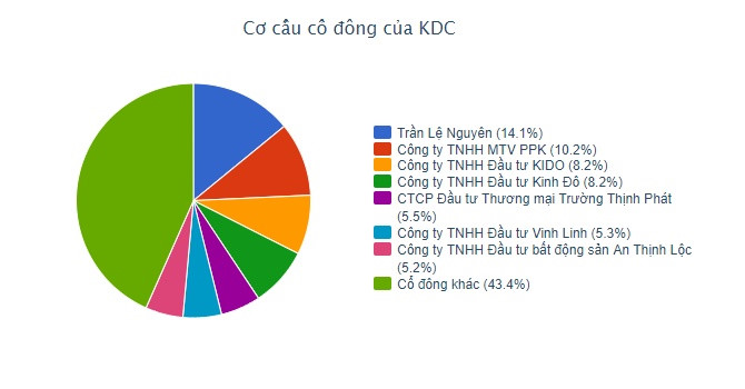 VinaCapital trở thành cổ đông lớn tại KIDO