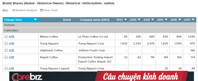 Bí quyết của ông chủ Milano Coffee, từ cái tên ít người biết trở thành chuỗi cà phê có độ phủ lớn nhất cả nước