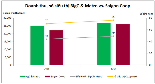 Nếu hợp thể, BigC và Metro Việt Nam sẽ có quy mô “không phải dạng vừa đâu”