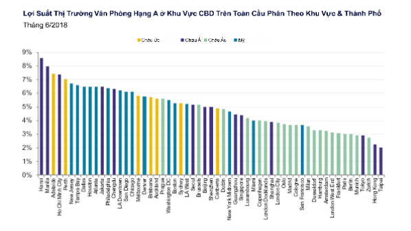 Cho thuê văn phòng ở Hà Nội có tỷ suất sinh lời cao nhất thế giới