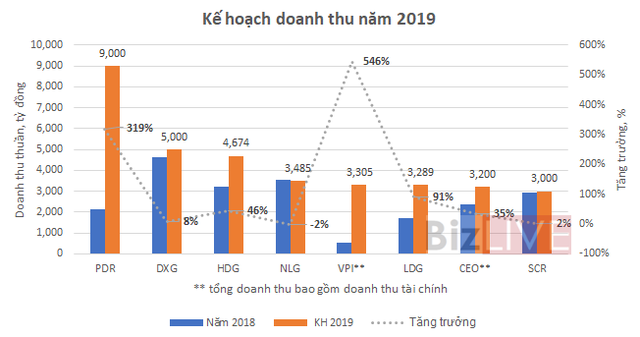 “Chỉ báo” thị trường bất động sản năm 2019 nhìn từ kế hoạch kinh doanh của các ông lớn