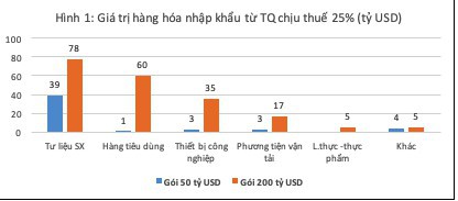 Chiến tranh thương mại Mỹ - Trung: Thách thức ngắn hạn với xuất khẩu, cơ hội cho đầu tư và bất động sản Việt Nam