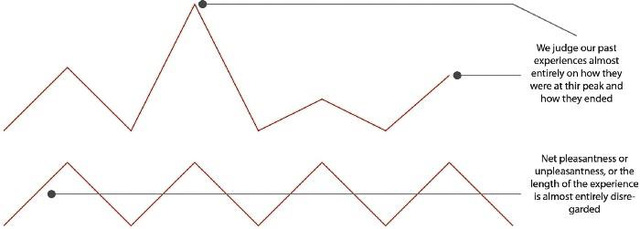 Quy tắc đỉnh-kết (Peak-end): 3 cách IKEA và Walmart áp dụng tâm lý học để hoàn thiện trải nghiệm