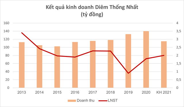 Sau hơn 6 thập kỷ, thương hiệu vang bóng một thời Diêm Thống Nhất đã không còn "cháy sáng"