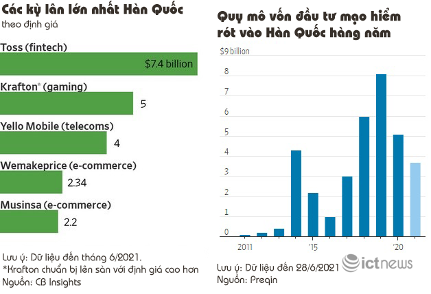 Kỳ lân công nghệ nở rộ ở Hàn Quốc