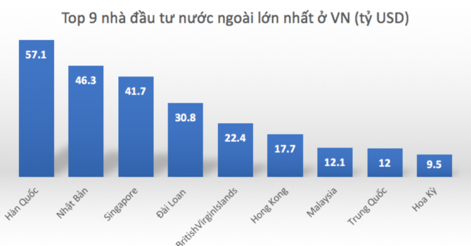 Đầu tư nước ngoài vào Việt Nam: Làm sao thu hút các “đại gia” Mỹ?