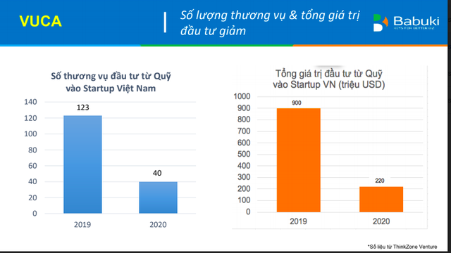 Lối đi nào cho các startup khát vốn sau một năm 2020 ngưng trệ?