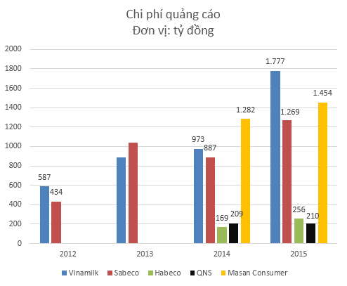 Thị trường màu mỡ trị giá hàng chục nghìn tỷ ngày càng phình to nhờ “túi tiền” của Vinamilk, Masan