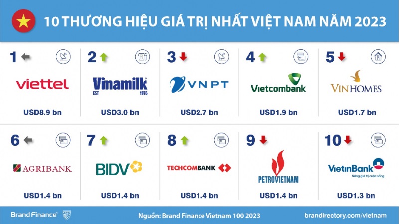 Việt Nam là điểm sáng về xây dựng, phát triển thương hiệu quốc gia