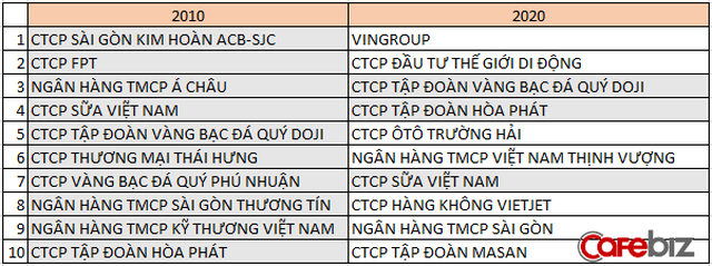 Những doanh nghiệp tư nhân lớn nhất Việt Nam 10 năm trước giờ ra sao?
